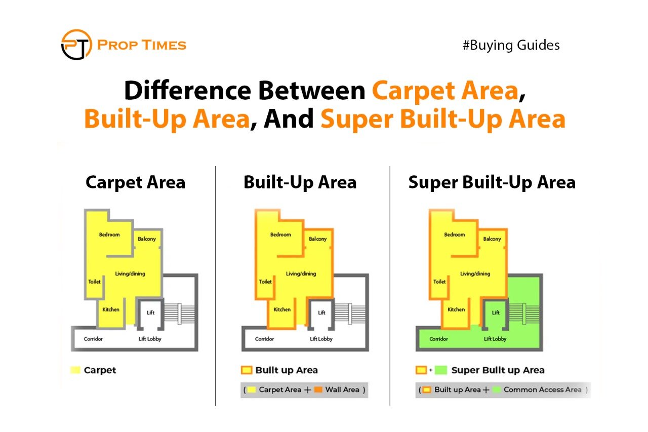 Difference between carpet area, built-up area, and super built-up area