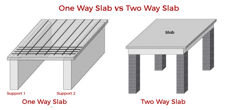 what is one way and two way slab