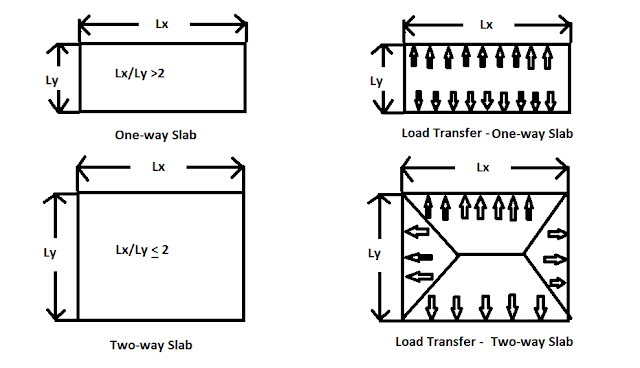 Top 5 Essential Differences: what is one way and two way slab? Formulas